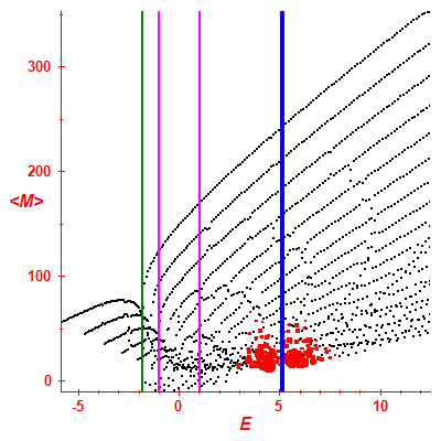 Peres lattice <M>